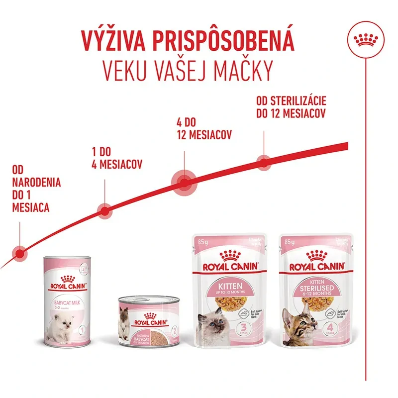 ROYAL CANIN Kitten Jelly Kapsička pre mačiatka v želé, 85g