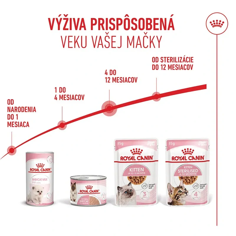 ROYAL CANIN Kitten Gravy Kapsička pre mačiatka v šťave, 85g