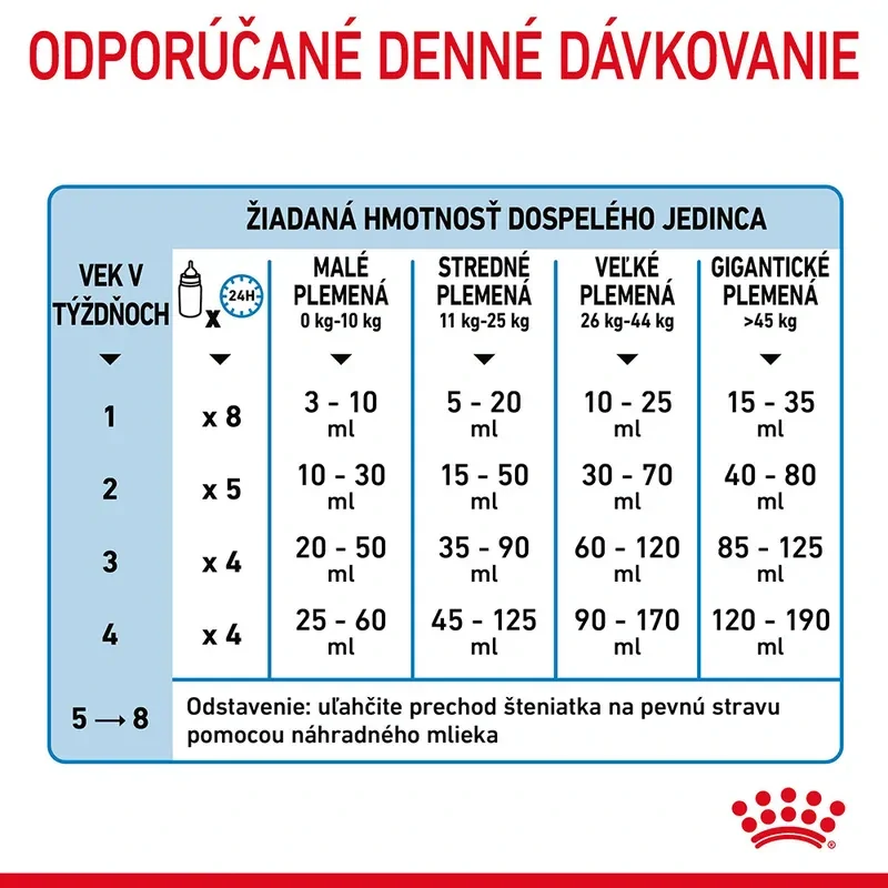 ROYAL CANIN Babydog Milk Náhrada mlieka pre šteniatka
